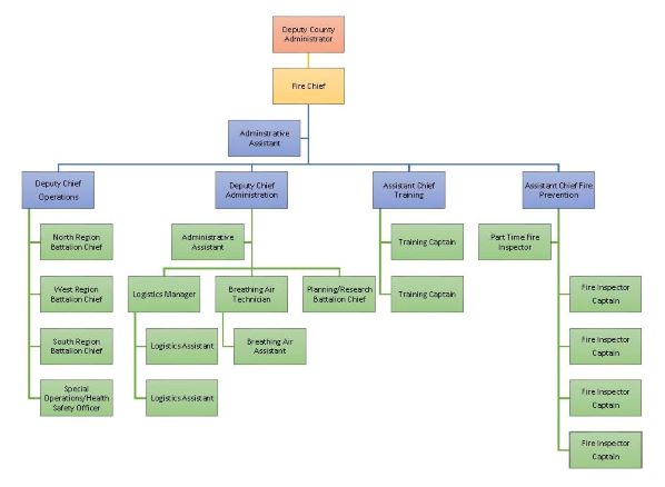 Fire Services Organization Chart